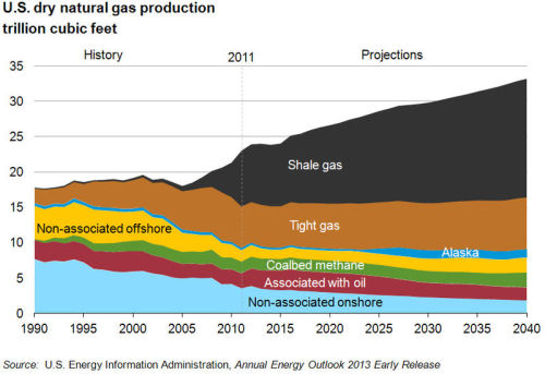 "US Natural Gas Production 1990-2040" by US Energy [Licensed under Public domain via Wikimedia Commons]