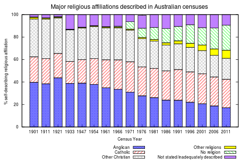 AustralianReligiousAffiliation_2.svg