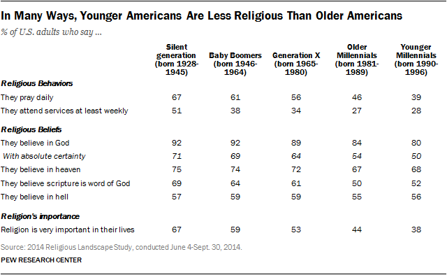 Religious landscape shifts underfoot