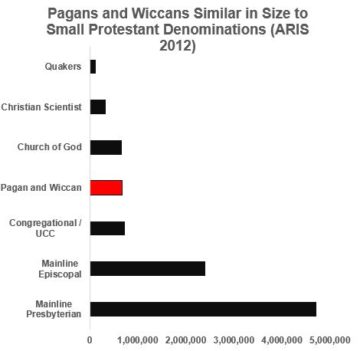 Estimating growing number of US Pagans