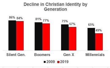 U.S. Christian belief is on the decline, especially among Millennials